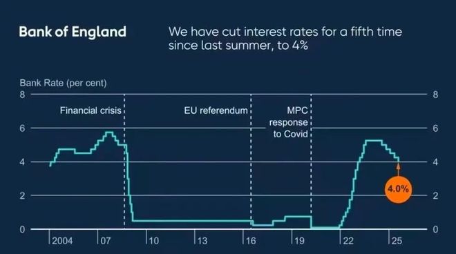 英国住宅按揭利率趋势解析. 固定期2年还是5年？