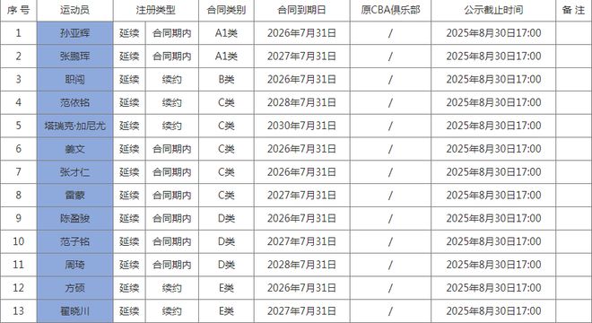 北京注册13人：周琦等3人顶薪翟晓川方硕签老将合同 曾凡博未注册_北京注册13人：周琦等3人顶薪翟晓川方硕签老将合同 曾凡博未注册_