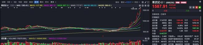 牛散记｜靠寒武纪爆赚56亿！超级牛散章建平，还买了哪些股票？