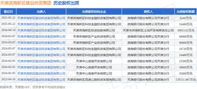 天津滨海新区建设投资集团出质天津滨海新区科技金融投资集团有限公司股权，数额为16480万元