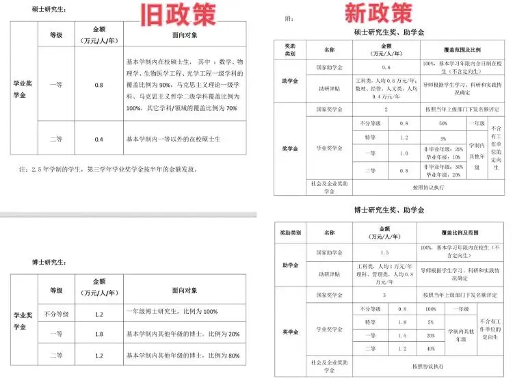 北邮缩减研究生奖学金覆盖比例引争议，校方：已收到学生反馈