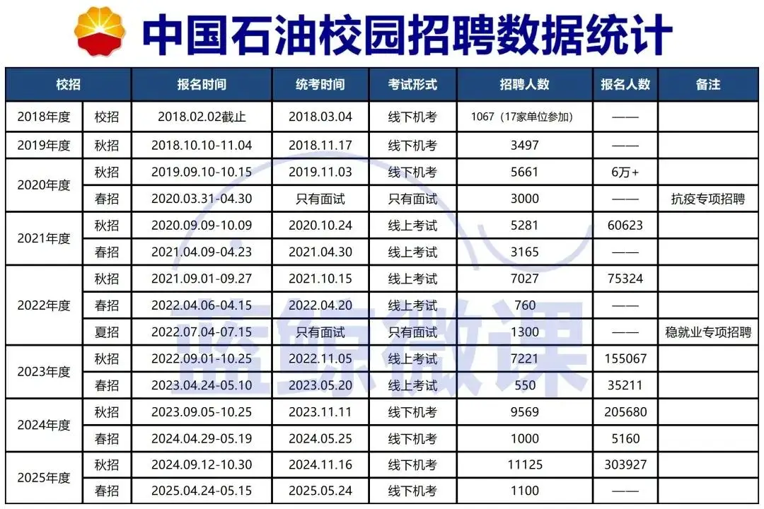 石油公司校园招聘__石油人才招聘