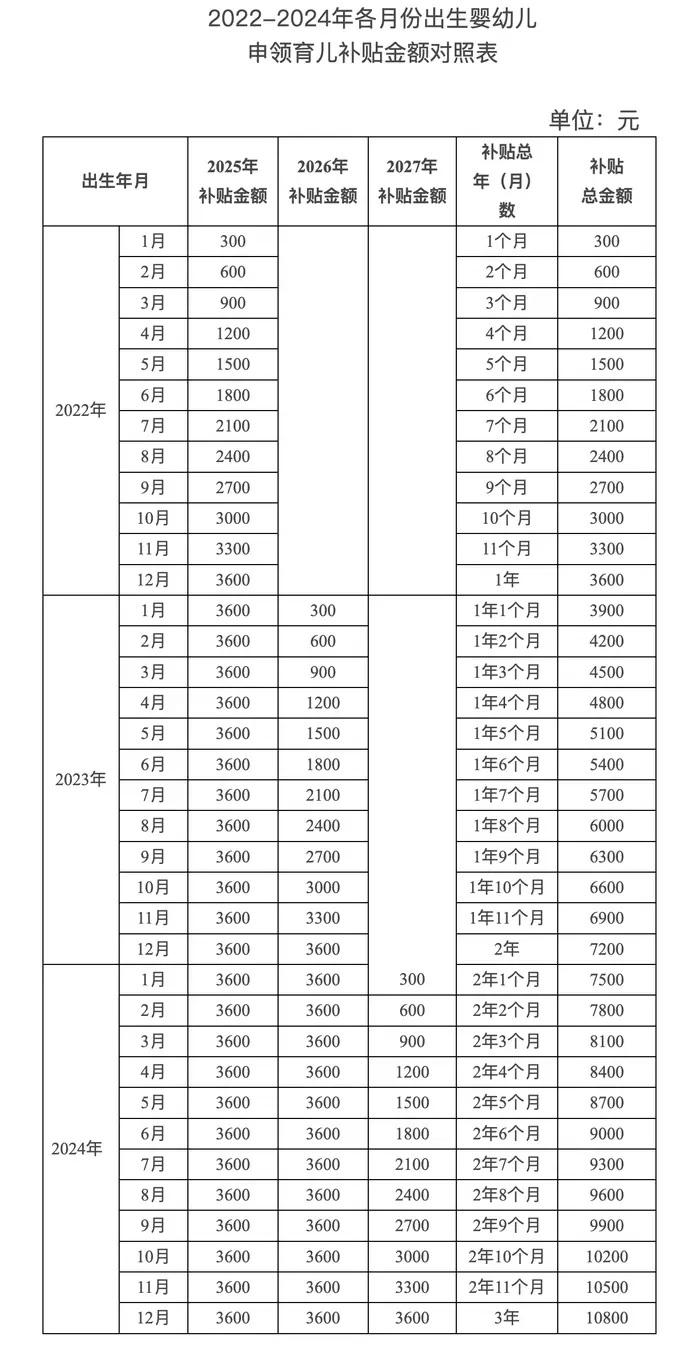 国家育儿补贴来了！8月下旬开领｜附申领最全攻略