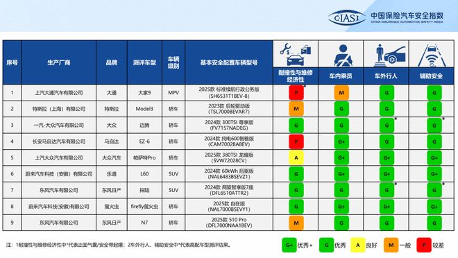 中国保险汽车安全指数（C-IASI）2024年测评车型第三次结果发布